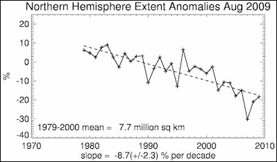 20120601-arctic ice Nothern_Hemisphere_Sea_Ice_Extent_until_Aug_2009.jpg